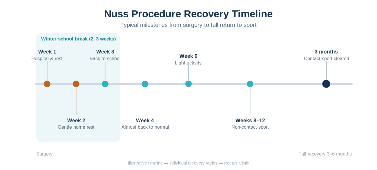 Nuss procedure recovery timeline showing return-to-school and return-to-sport milestones.