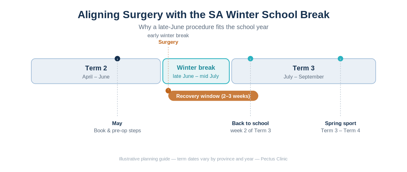 South African school calendar showing the winter holiday window aligned with pectus surgery recovery.